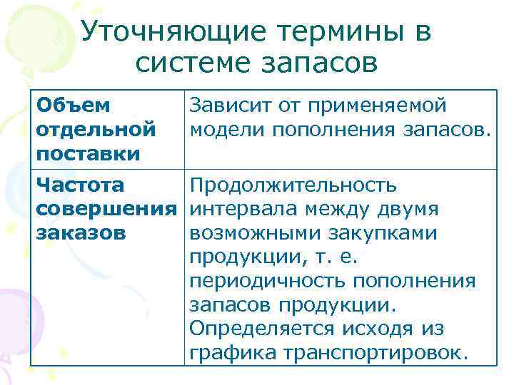 Уточняющие термины в системе запасов Объем отдельной поставки Зависит от применяемой модели пополнения запасов.