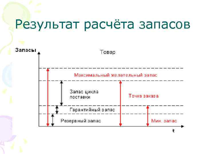 Результат расчёта запасов 