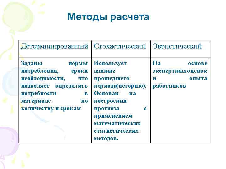 Методы расчета Детерминированный Стохастический Эвристический Заданы нормы потребления, сроки необходимости, что позволяет определить потребности