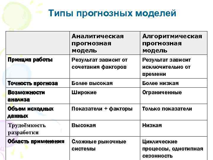 Типы прогнозных моделей Аналитическая прогнозная модель Алгоритмическая прогнозная модель Принцип работы Результат зависит от