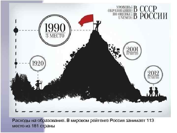 Расходы на образование. В мировом рейтенге Россия занимает 113 место из 181 страны 