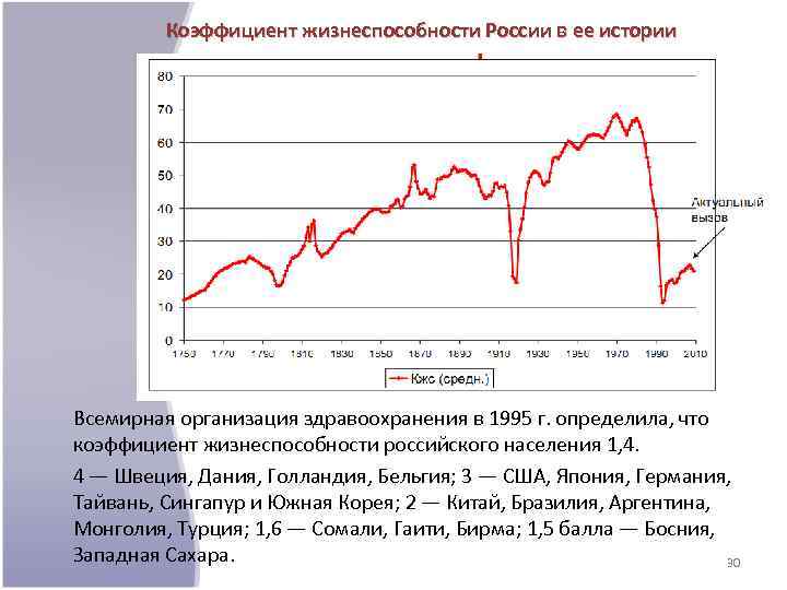 Коэффициент жизнеспособности России в ее истории Всемирная организация здравоохранения в 1995 г. определила, что