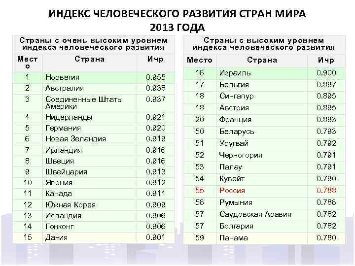 Карта индекса человеческого развития