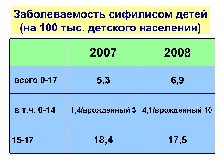 Заболеваемость сифилисом детей (на 100 тыс. детского населения) 2007 всего 0 -17 в т.