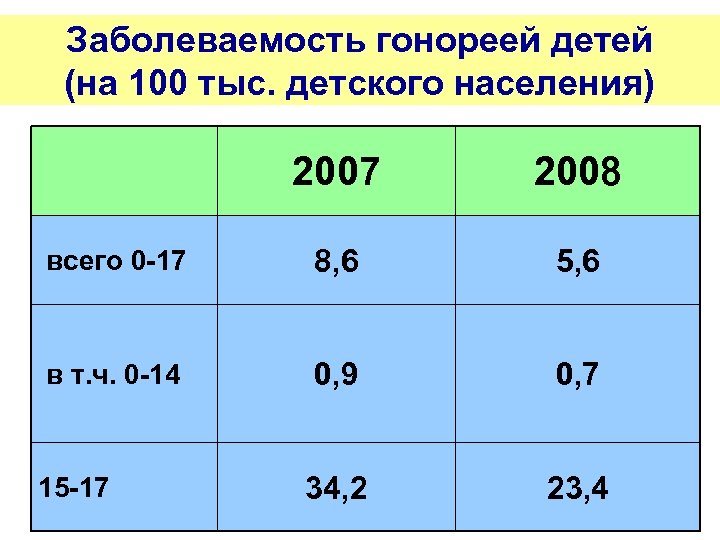 Заболеваемость гонореей детей (на 100 тыс. детского населения) 2007 2008 всего 0 -17 8,