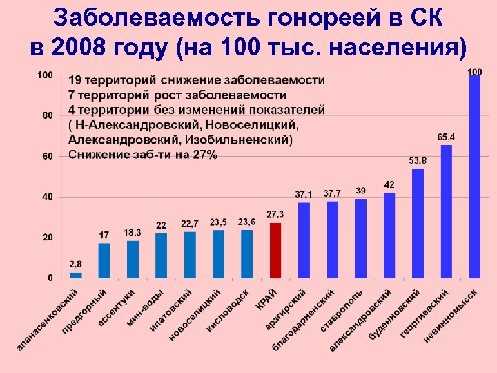 Заболеваемость гонореей в СК в 2008 году (на 100 тыс. населения) 