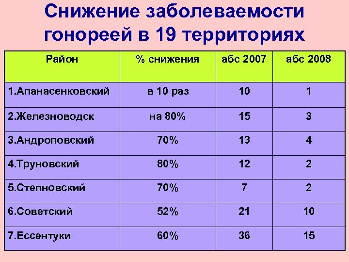 Снижение заболеваемости гонореей в 19 территориях Район % снижения абс 2007 абс 2008 1.