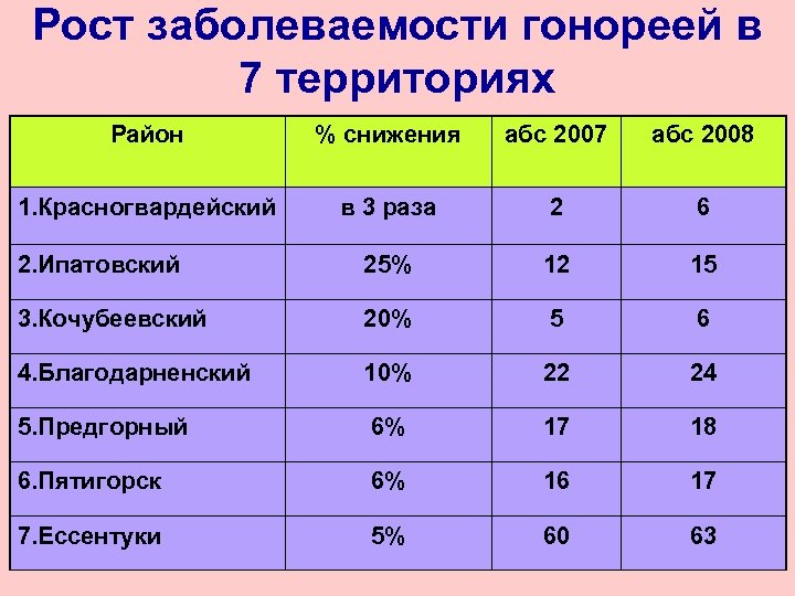 Рост заболеваемости гонореей в 7 территориях Район % снижения абс 2007 абс 2008 1.