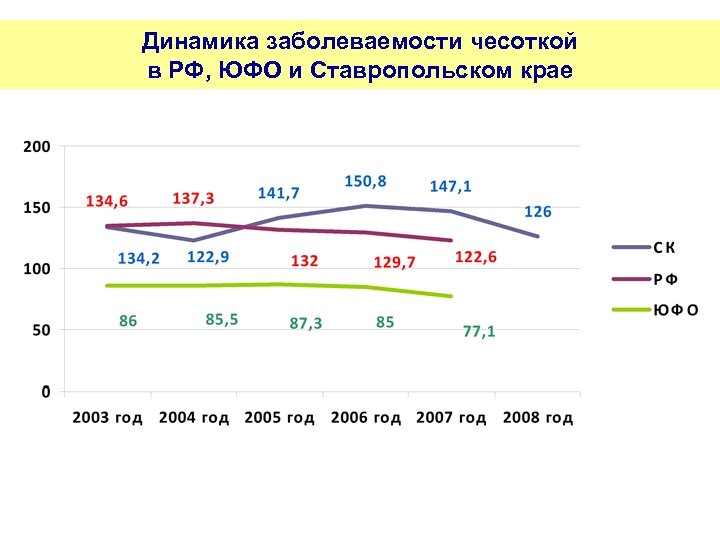 Динамика заболеваемости чесоткой в РФ, ЮФО и Ставропольском крае 