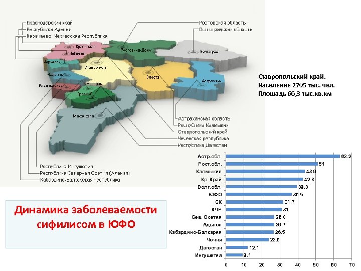 Ставропольский край. Население 2705 тыс. чел. Площадь 66, 3 тыс. кв. км Астр. обл.