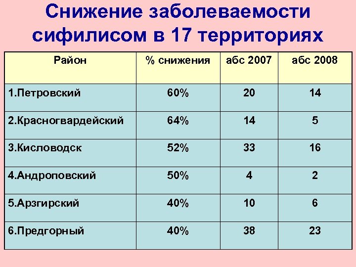 Снижение заболеваемости сифилисом в 17 территориях Район % снижения абс 2007 абс 2008 1.