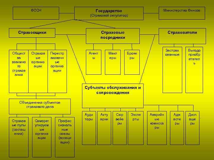 ФССН Министерство Финсов Государство (Страховой регулятор) Страховые посредники Страховщики Общест ва взаимно го страхов