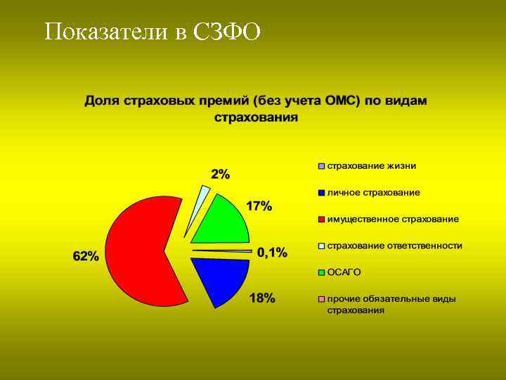 Показатели в СЗФО 