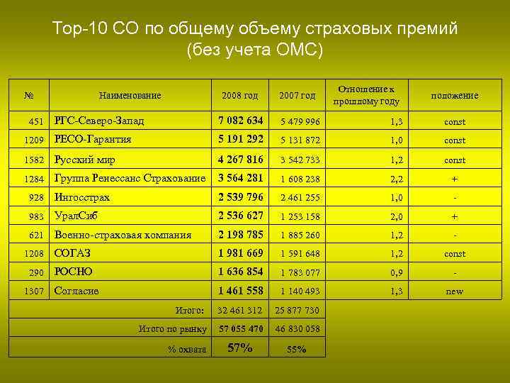 Top-10 СО по общему объему страховых премий (без учета ОМС) № Наименование 2008 год