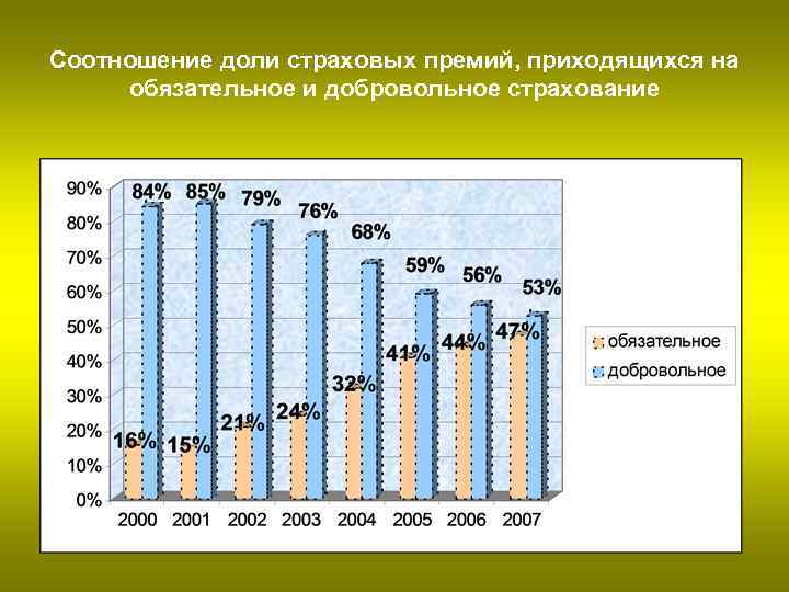 Соотношение доли страховых премий, приходящихся на обязательное и добровольное страхование 