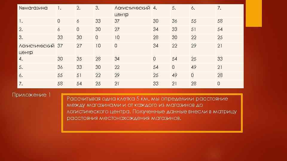 №магазина 1. 2. 3. 5. 6. 7. 33 Логистический 4. центр 37 30 1.