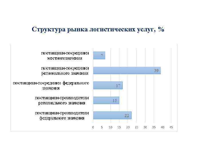 Структура рынка логистических услуг, % 