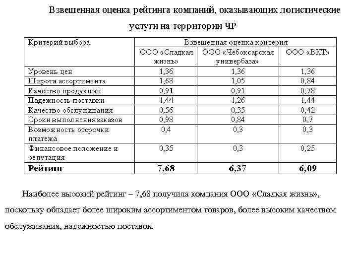 Наиболее высокий рейтинг – 7, 68 получила компания ООО «Сладкая жизнь» , поскольку обладает