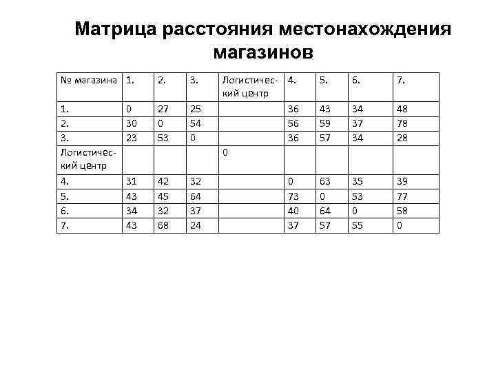 Матрица расстояния местонахождения магазинов № магазина 1. 2. 3. 4. 5. 6. 7. 25