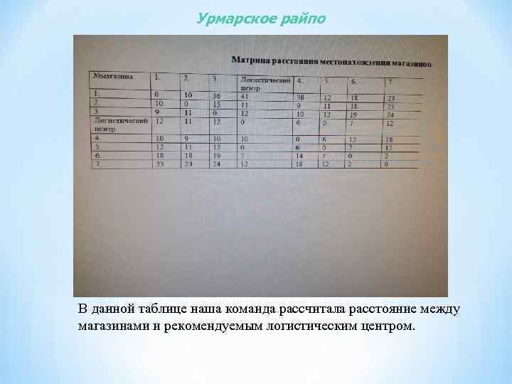 Урмарское райпо В данной таблице наша команда рассчитала расстояние между магазинами и рекомендуемым логистическим