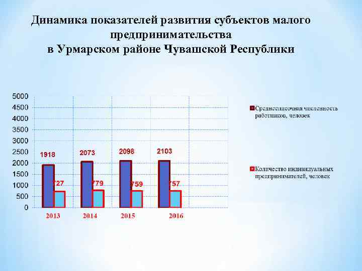 Динамика показателей развития субъектов малого предпринимательства в Урмарском районе Чувашской Республики 