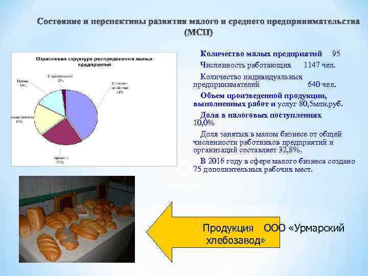 Количество малых предприятий 95 Численность работающих 1147 чел. Количество индивидуальных предпринимателей 640 чел. Объем