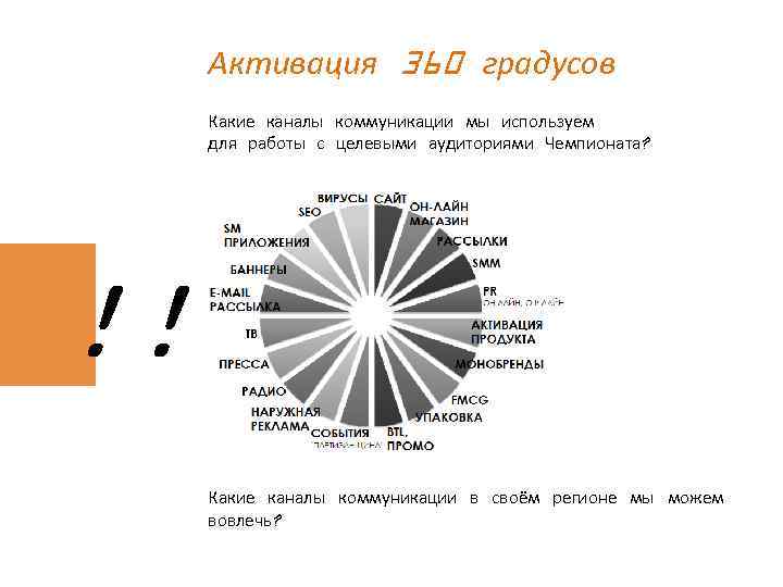 Активация 360 градусов Какие каналы коммуникации мы используем для работы с целевыми аудиториями Чемпионата?