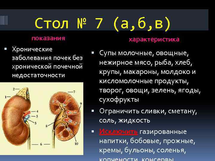 Стол № 7 (а, б, в) показания Хронические заболевания почек без хронической почечной недостаточности