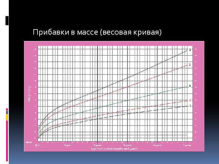 Прибавки в массе (весовая кривая) 