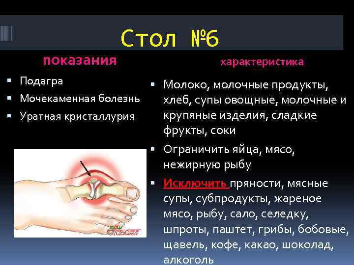 показания Стол № 6 характеристика Подагра Молоко, молочные продукты, Мочекаменная болезнь хлеб, супы овощные,