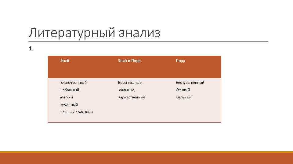 Литературный анализ 1. Эней и Пирр Благочестивый Бесстрашные, Бесчувственный набожный сильные, Строгий мягкий мужественные