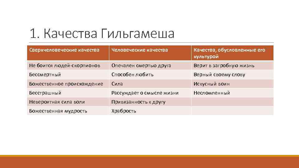 1. Качества Гильгамеша Сверхчеловеческие качества Человеческие качества Качества, обусловленные его культурой Не боится людей