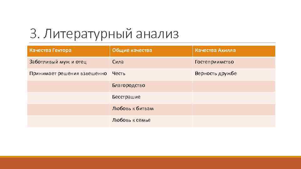 Характеристика ахилла 6 класс. Сравнительная характеристика Ахилла и Гектора. Характеристика Гектора. Сравнительная таблица Ахилла и Одиссея. Сравнение Гектора и Ахилла таблица.