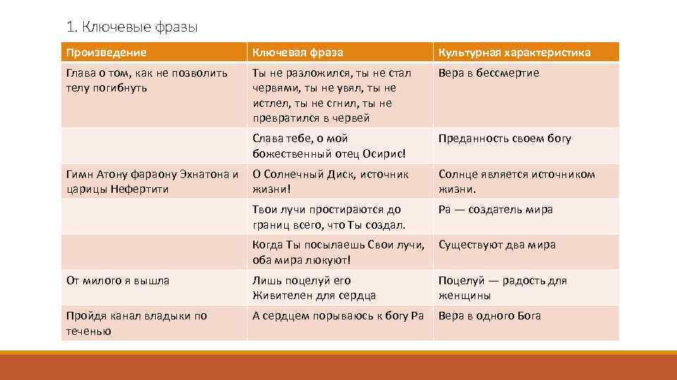 1. Ключевые фразы Произведение Ключевая фраза Культурная характеристика Глава о том, как не позволить