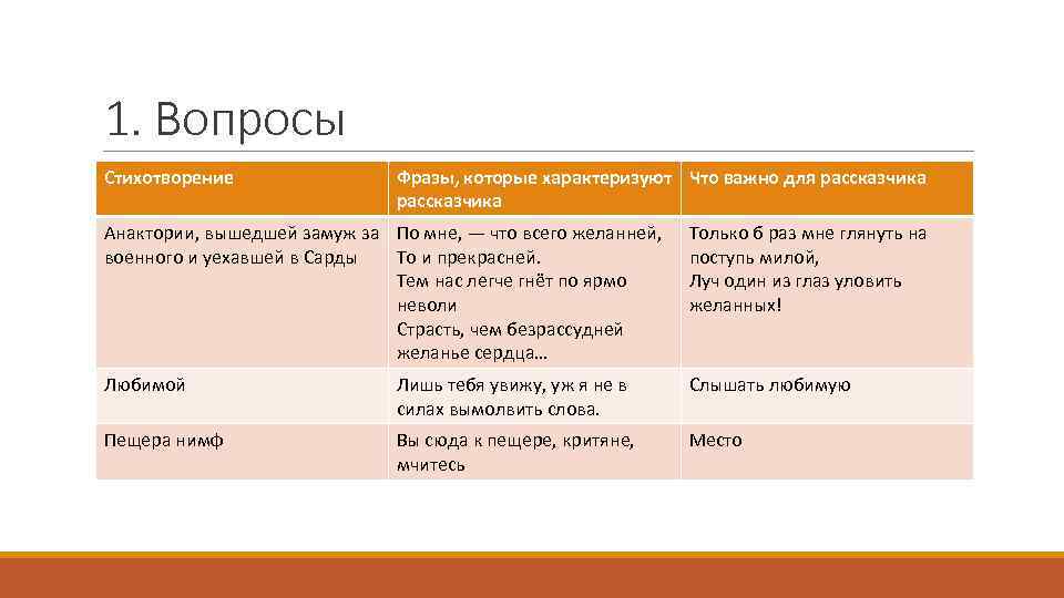 1. Вопросы Стихотворение Фразы, которые характеризуют Что важно для рассказчика Анактории, вышедшей замуж за