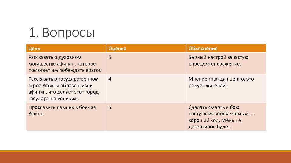 1. Вопросы Цель Оценка Объяснение Рассказать о духовном могуществе афинян, которое помогает им побеждать