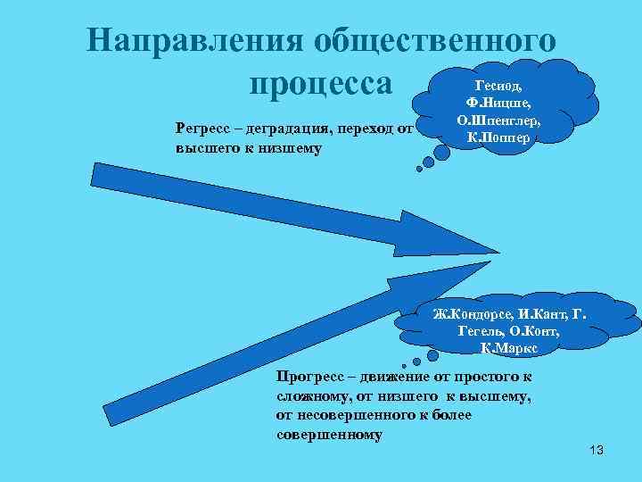 Направления общественного процесса Регресс – деградация, переход от высшего к низшему Гесиод, Ф. Ницше,