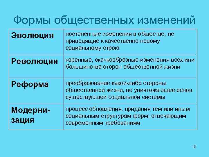 Эволюция революция реформа. Формы общественных изменений. Изменения в общественной жизни. Постепенные изменения в обществе. Изменения социальной жизни.