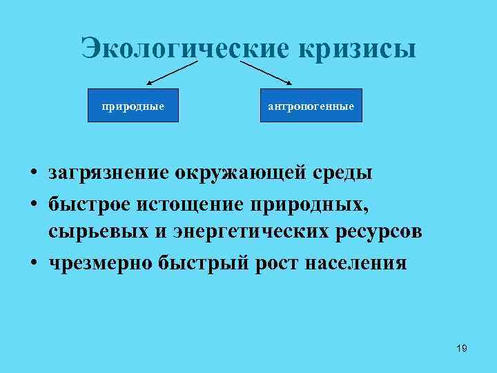 Экологические кризисы природные антропогенные • загрязнение окружающей среды • быстрое истощение природных, сырьевых и