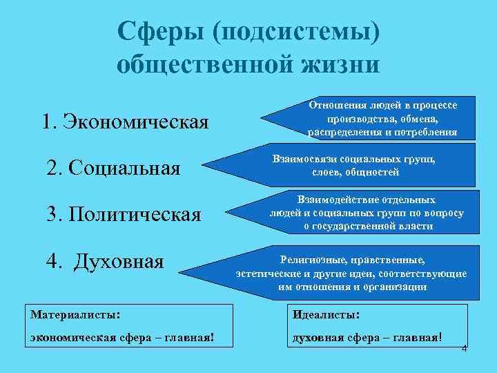 Какие сферы общественной жизни