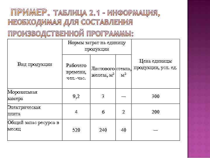 Нормы затрат на единицу продукции Вид продукции Морозильная камера Электрическая плита Общий запас ресурса