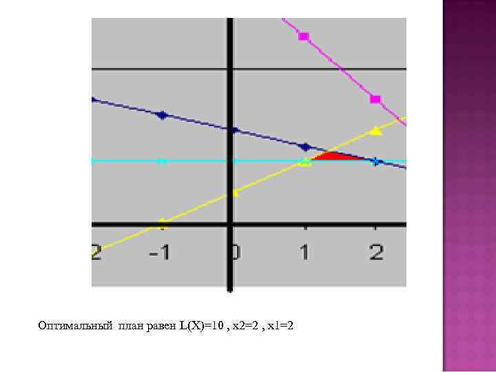 Оптимальный план равен L(X)=10 , х2=2 , х1=2 