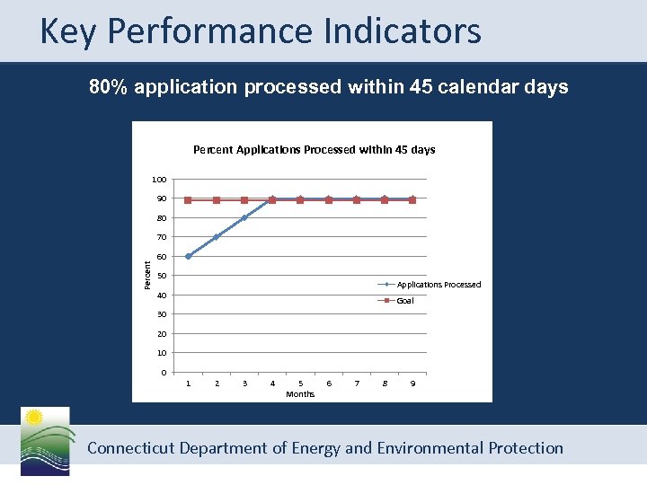 Key Performance Indicators 80% application processed within 45 calendar days Percent Applications Processed within