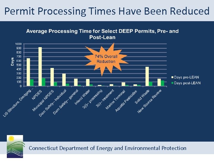 Permit Processing Times Have Been Reduced Connecticut Department of Energy and Environmental Protection 