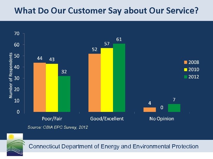 What Do Our Customer Say about Our Service? Source: CBIA EPC Survey, 2012 Connecticut