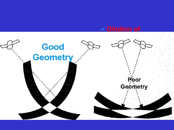 Dilution of Precision (DOP) is a measure of satellite fix geometry quality F Figure