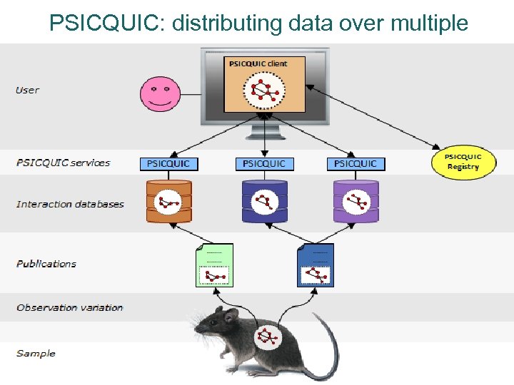 PSICQUIC: distributing data over multiple sources 
