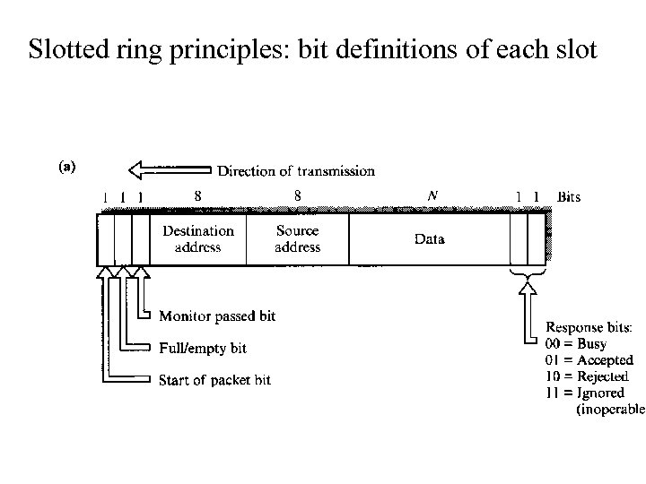 Slotted ring principles: bit definitions of each slot 