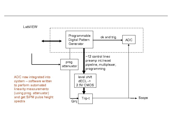 Lab. VIEW Programmable Digital Pattern Generator prog. attenuator ADC now integrated into system –