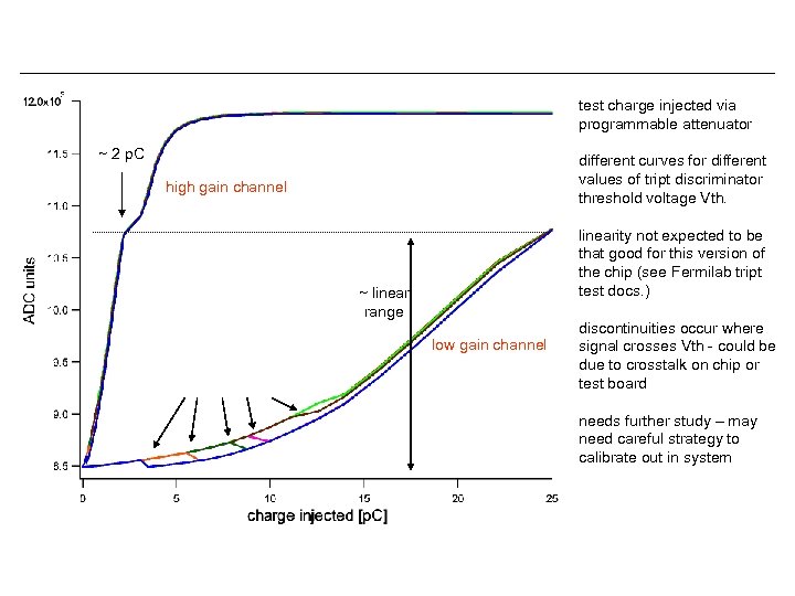 test charge injected via programmable attenuator ~ 2 p. C different curves for different